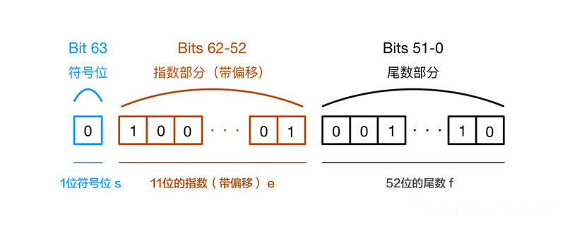 IEEE-754 64-bit 双精度浮点数存储方式